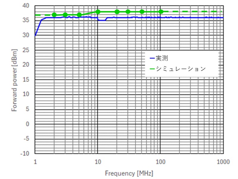 図4: CXPI IC: EMS (DPI) 評価結果とシミュレーション結果