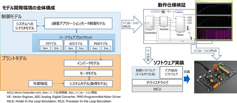 図5: SmartMCD™の制御解析
