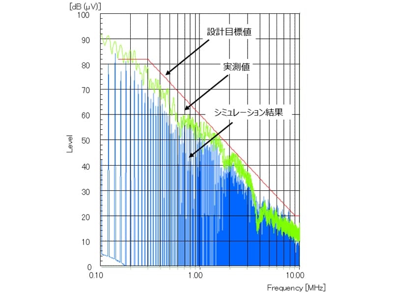 図3. CXPI IC: EMI評価結果とシミュレーション結果