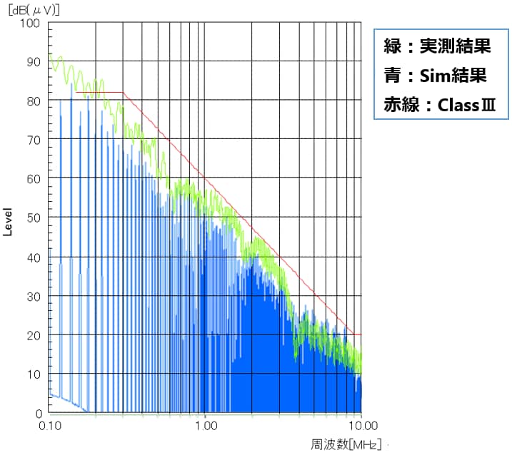 これは、図2. EMIの実測 (150Ω法) vs シミュレーション結果 (製品 : TB9032FNG)についての画像です。