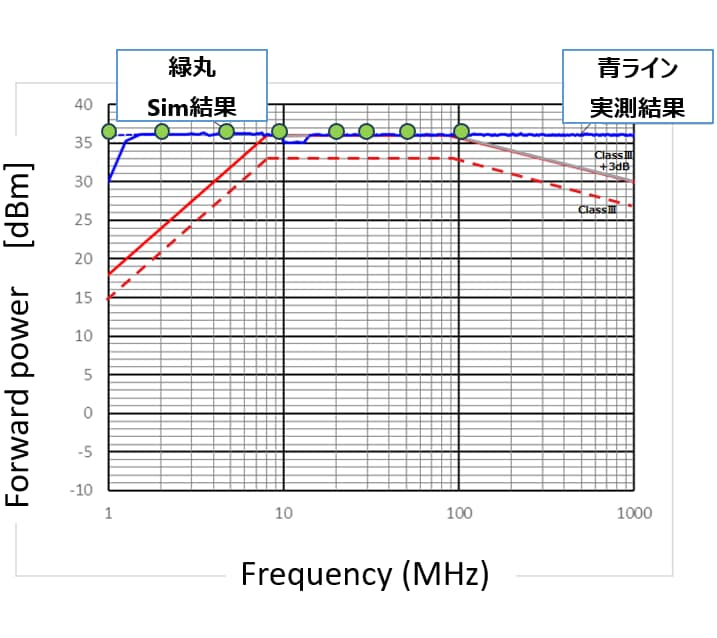これは、図3. EMS (DPI法) の実測 vs シミュレーション結果 (製品 : TB9032FNG)についての画像です。