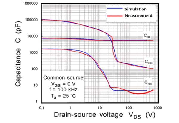 Fig. 4: Comparison of the actual measurement and simulation of the G2 model (Capacitance characteristics)