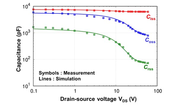 图4：使用TPH1R306PL的SPICE模型（G2模型）在VGS＝0V时测量（符号）和仿真（实线）Ciss／Coss／Crss-VDS特性比较。