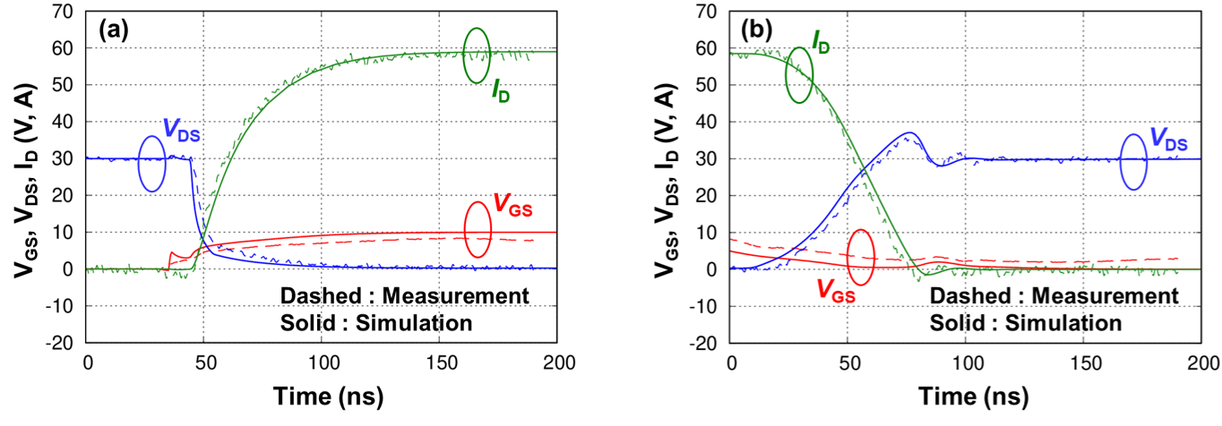 図6：抵抗負荷スイッチング回路におけるスイッチング波形の実測値(破線)とシミュレーション値(実線)の比較  (a)ターンオン波形、(b)ターンオフ波形
