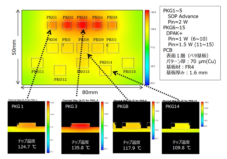 これは、図1：このシミュレーションにおいてPKG3が発熱問題の原因であることは明白。これには最新の熱設計アプローチによって対処できるの画像です。
