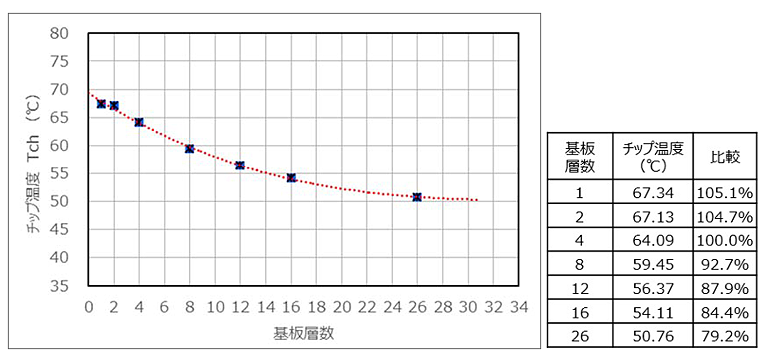 これは、図4：PCB層数とチップ温度との関係の画像です。