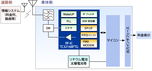これは、TC32168FTG（モデムモード）を用いたRF-ICシステム構成図です。