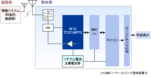 これは、TC32168FTG（ダイレクトモード）を用いた中国向けETC用RF-ICシステムの構成図です。