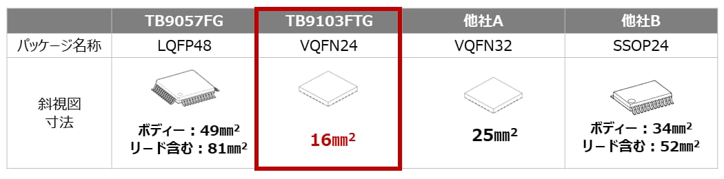 これは、図2 パッケージサイズの比較の画像です。