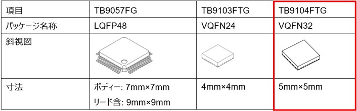 これは、図2 パッケージサイズの比較 (当社従来品比)の画像です。