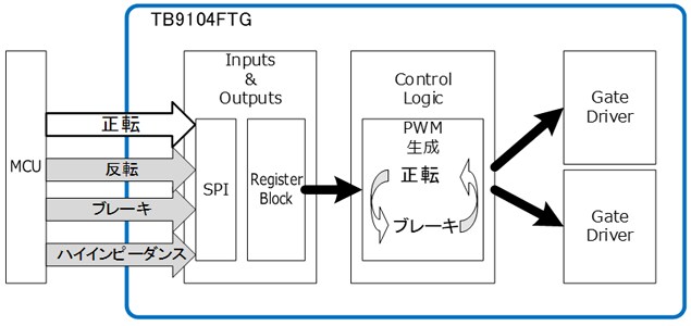 これは、図4 例 正転の指示だけでPWM駆動される仕組みの画像です。