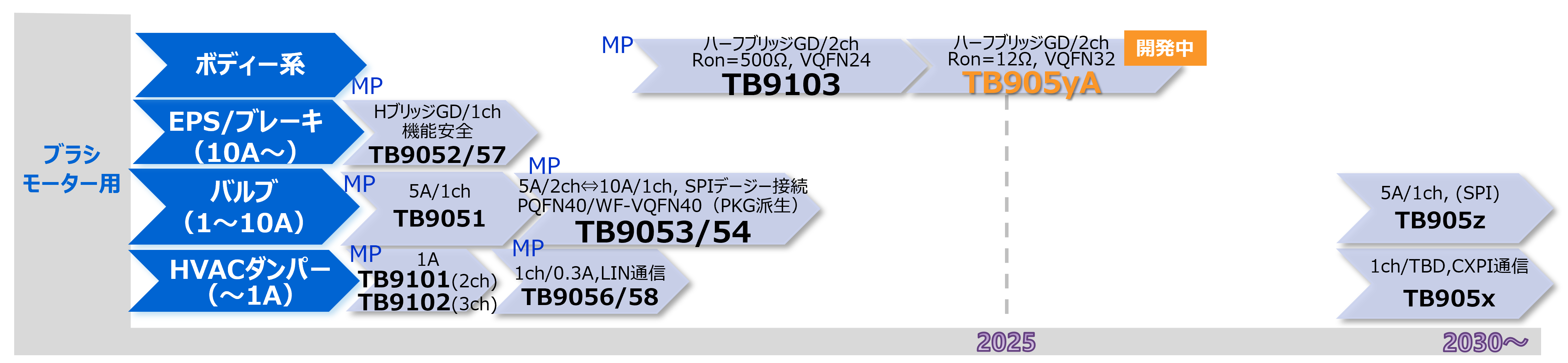 車載ブラシ付きモータードライバー　ロードマップ