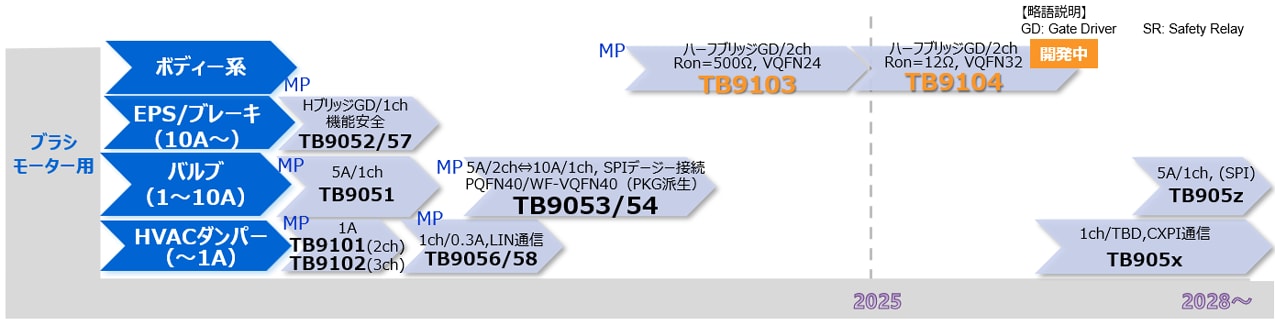 車載ブラシ付きモータードライバー | 東芝デバイス＆ストレージ