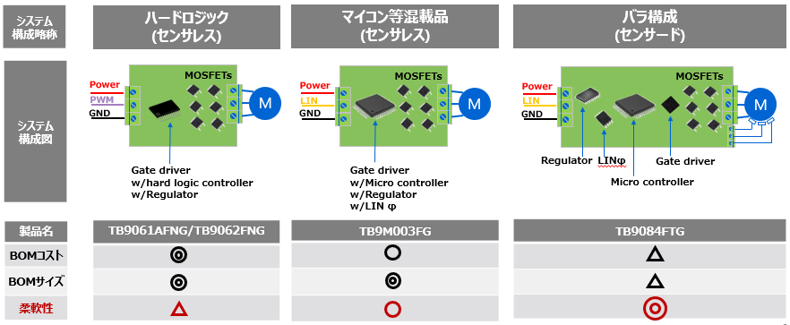 3種類のECU構成とメリット/デメリット