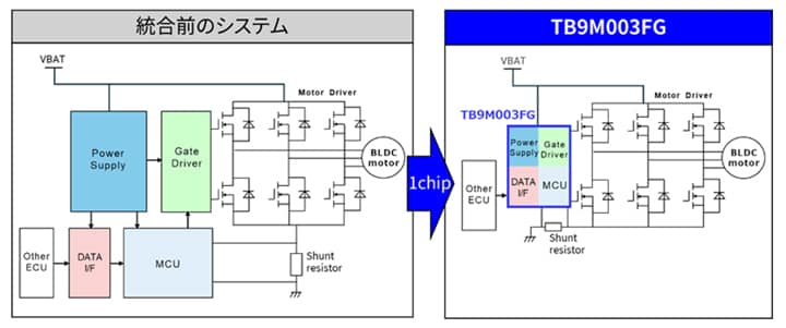 1チップに統合したTB9M003FG