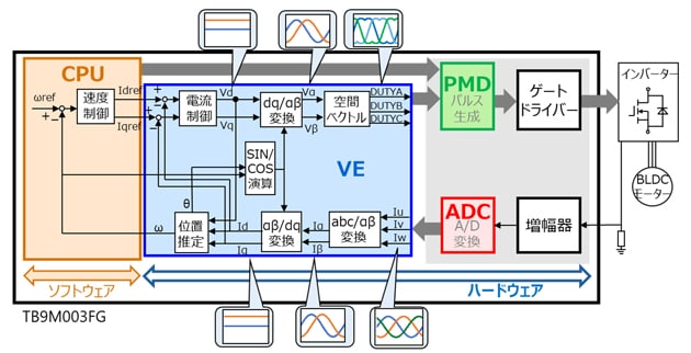 東芝独自のベクトルエンジン (VE) のブロック図