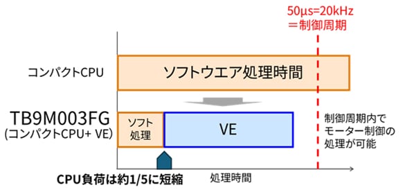 VE搭載によりコンパクトなCPUでも制御周期にて処理が可能なイメージ図