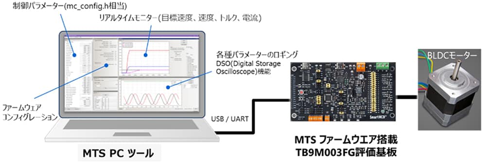 PCツールとファームウェアで構成された自動チューニングシステム