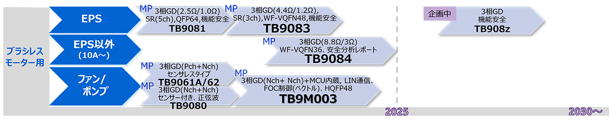 車載ブラシレスモータードライバー　ロードマップ