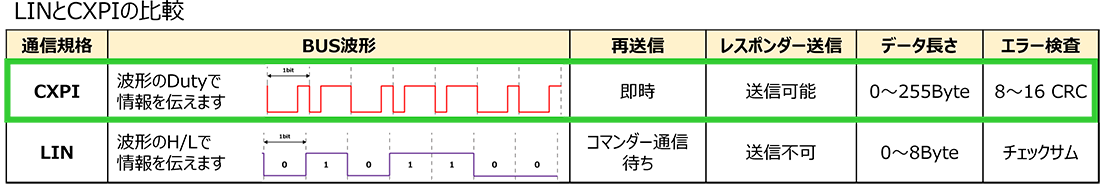 LINとCXPIの比較