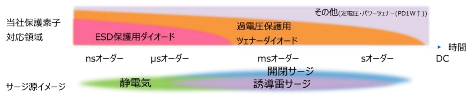 図 2. 過電圧保護に適したツェナーダイオードの対応領域
