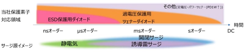 図 1. ESD 保護用ダイオードと過電圧保護に適したツェナーダイオードの対応領域