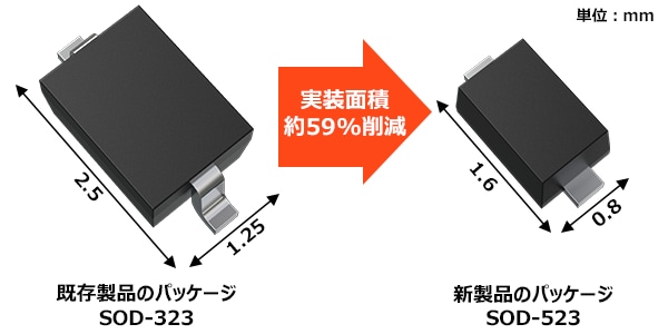 図 1. SOD-323とSOD-523のパッケージサイズ比較