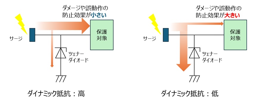 図 2. デバイス保護へのダイナミック抵抗の影響