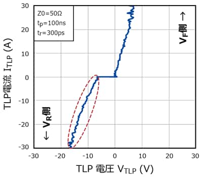 図 3. ITLP – VTLP[注2]特性 (XCEZ6V8の場合)