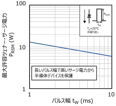 Figure 4. PRSM - tw characteristics