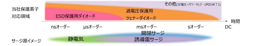 図1. ESD 保護用ダイオードと過電圧保護に適したツェナーダイオードの対応領域