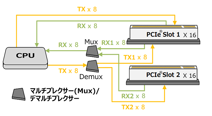マザーボード PCIe® Gen5.0 x 16 スロット信号切替部分への使用例