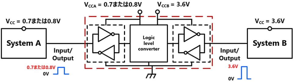 図 1. 74AVCシリーズの2電源システム接続例