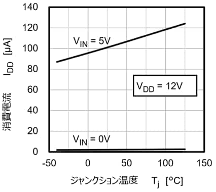 図 4. TPD7110F 消費電流特性
