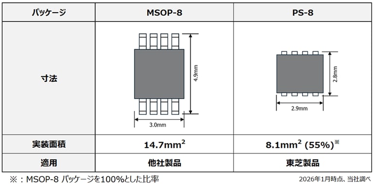 図 5. MSOP-8 / PS-8パッケージの比較