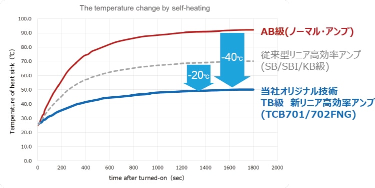 AB/TB級アンプの温度上昇試験(例)