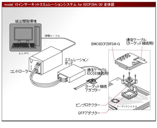 model 15 エミュレーションシステム for 92CF29A/30