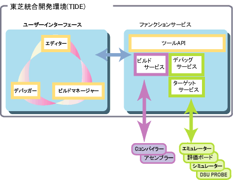 東芝統合開発環境（TIDE）の特徴