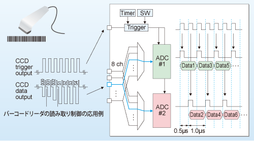 TMPM369の高速ADコンバーター変換
