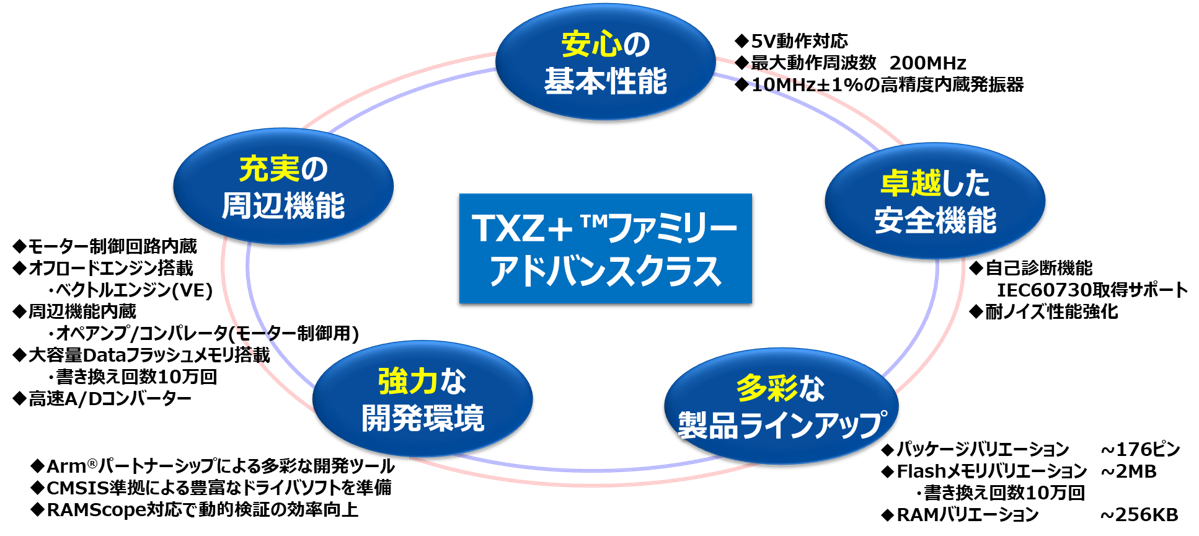 TXZ3A+シリーズのメリット図