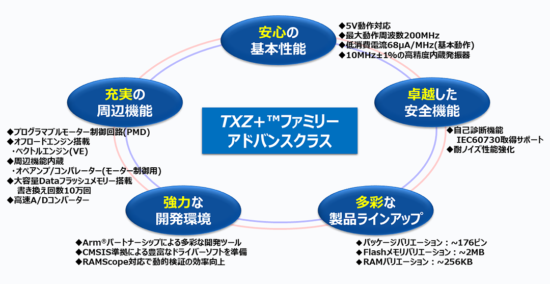 これは、TXZ+™ファミリー/TXZ+™4Aシリーズの画像です。
