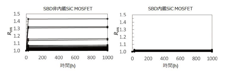 従来のSBD非内蔵SiC MOSFETと今回開発したSBD内蔵SiC MOSFETにおけるオン抵抗の変動比較