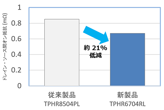 図 1. ドレイン・ソース間オン抵抗の低減