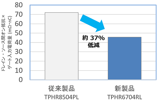 図 2. ドレイン・ソース間オン抵抗×ゲート入力電荷量の低減
