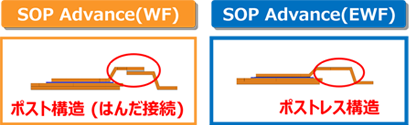 図1. ポスト構造とポストレス構造の比較