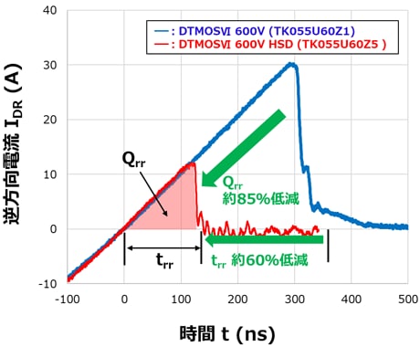 図 1. DTMOSⅥ 600V HSDと既存DTMOSⅥ 600Vのt<sub>rr</sub>、Q<sub>rr</sub>比較<sup>[注2]</sup>