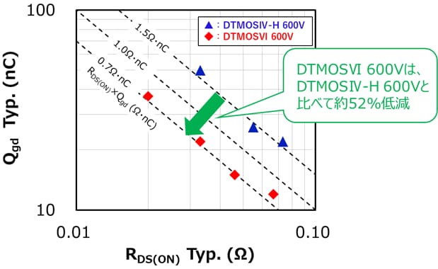 図 2. DTMOSⅥ 600Vと既存DTMOSⅣ-H 600VのR<sub>DS(ON)</sub>×Q<sub>gd</sub>比較