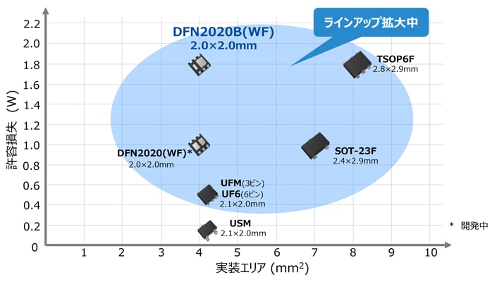 図 1. 車載用MOSFETパッケージの許容損失比較