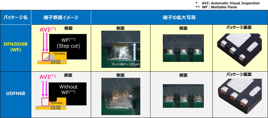 図 2. ウェッタブルフランク構造DFN2020B(WF)パッケージの特長