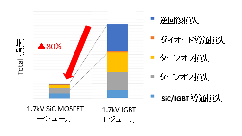 Full SiC MOSFETモジュールとIGBTモジュールの損失比較